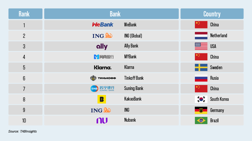 Global Top 100 Digital-only Banks Ranking - No easy path to